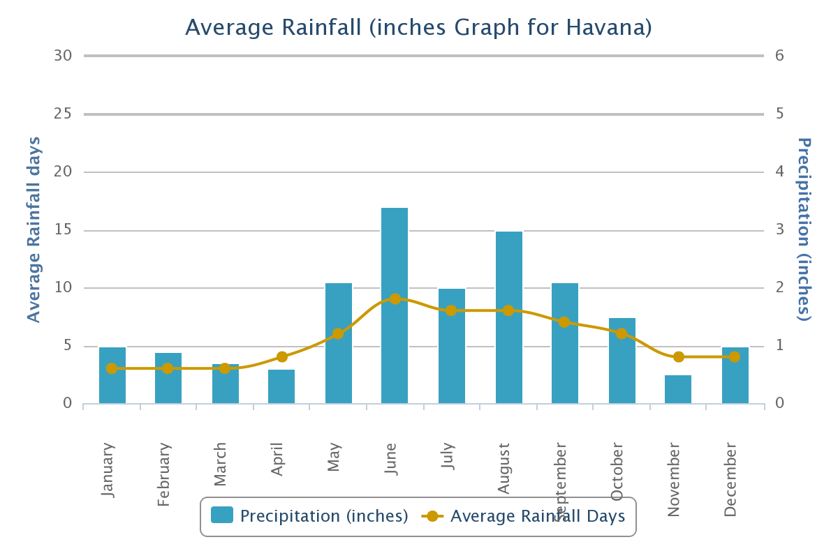 Average Rainfall Havana