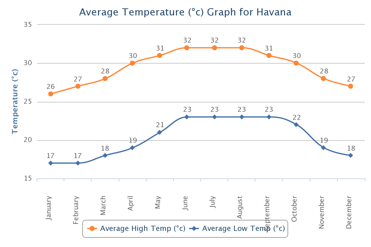 Average Celsius Temperature Havana