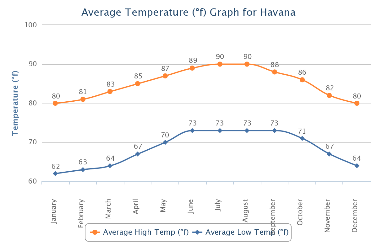Average Temperature Havana
